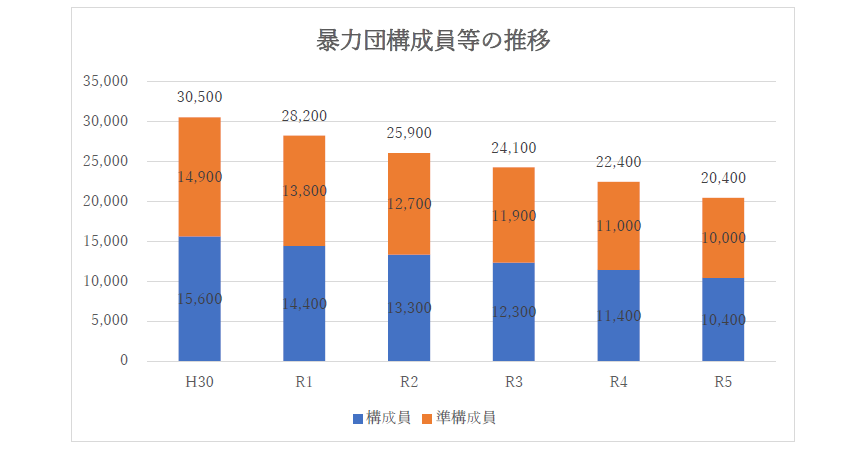 暴力団の情勢(H30～R5).png