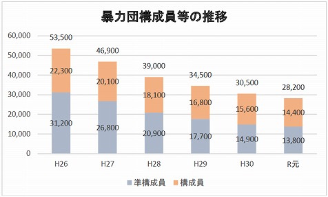 暴力団の情勢 石川県警察本部