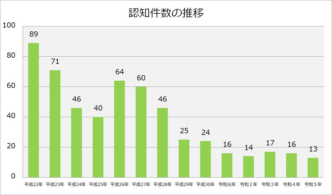 認知件数の推移.jpg